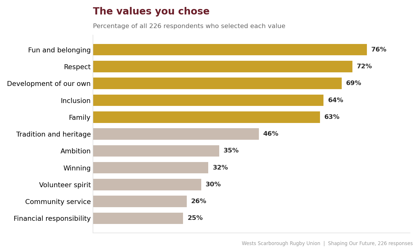 The values chosen by respondents, percentage of all 226