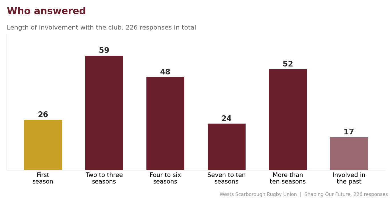 Length of involvement with the club, 226 responses