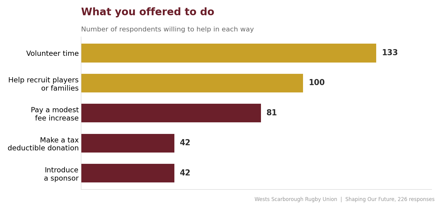 What members said they would be willing to do